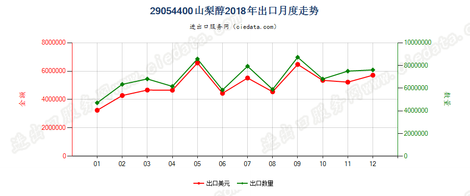 29054400山梨醇出口2018年月度走势图