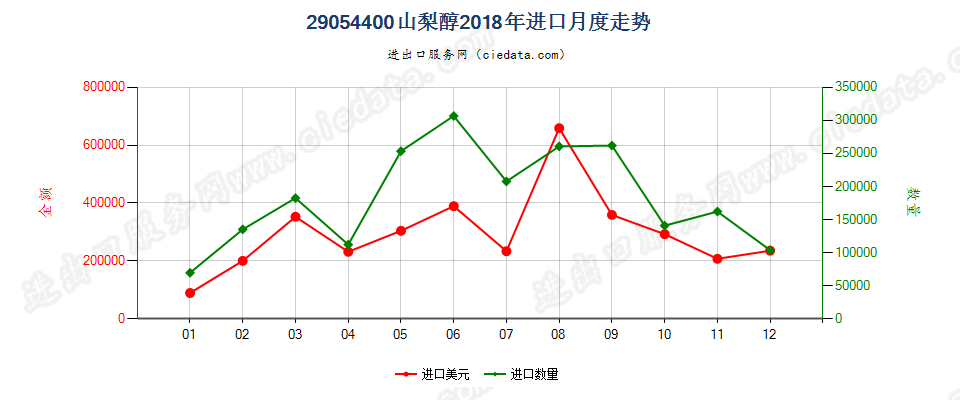 29054400山梨醇进口2018年月度走势图