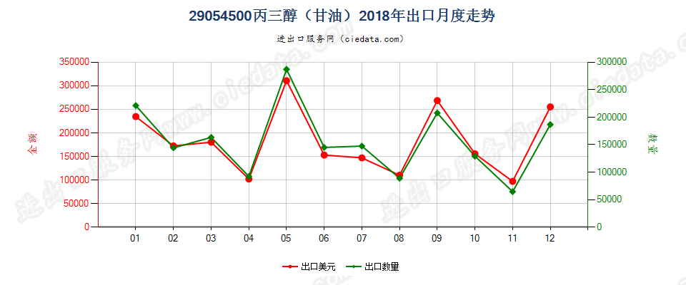 29054500丙三醇（甘油）出口2018年月度走势图