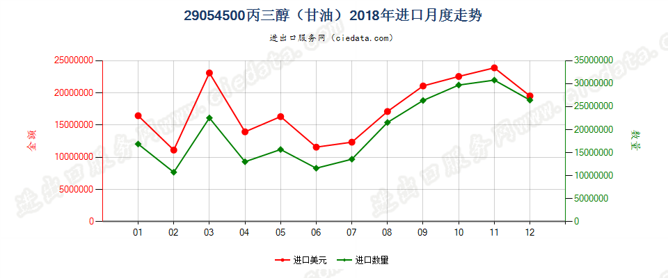 29054500丙三醇（甘油）进口2018年月度走势图