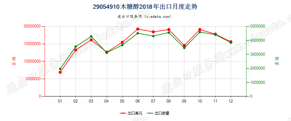 29054910木糖醇出口2018年月度走势图