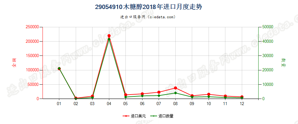 29054910木糖醇进口2018年月度走势图