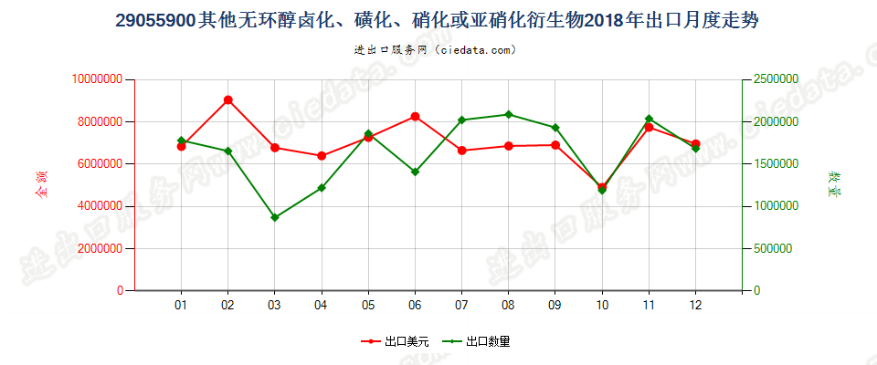 29055900其他无环醇卤化、磺化、硝化或亚硝化衍生物出口2018年月度走势图