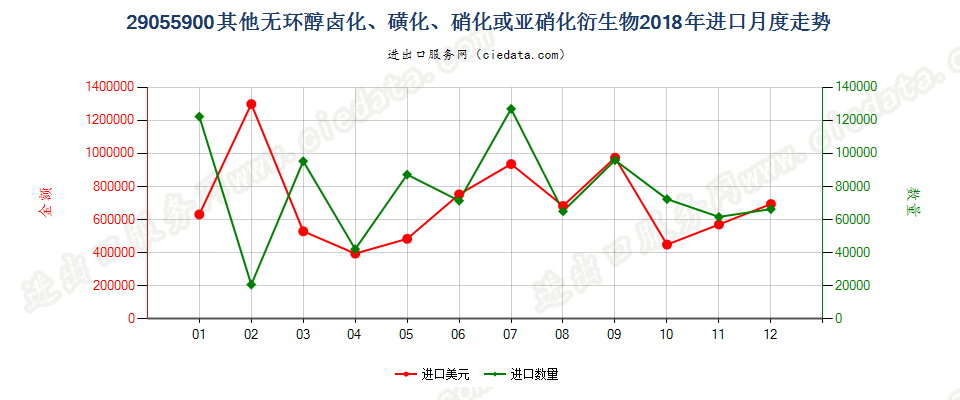 29055900其他无环醇卤化、磺化、硝化或亚硝化衍生物进口2018年月度走势图