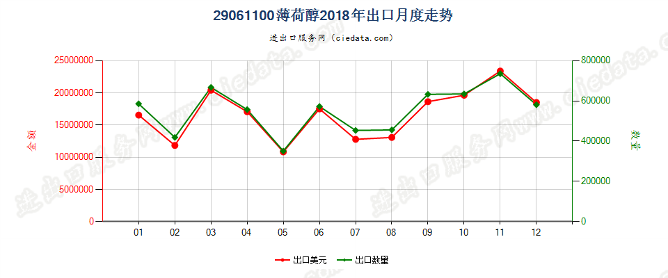 29061100薄荷醇出口2018年月度走势图