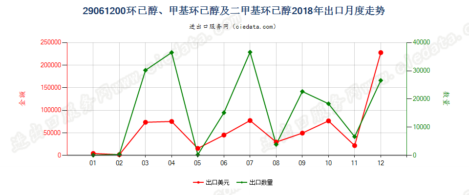 29061200环已醇、甲基环已醇及二甲基环已醇出口2018年月度走势图