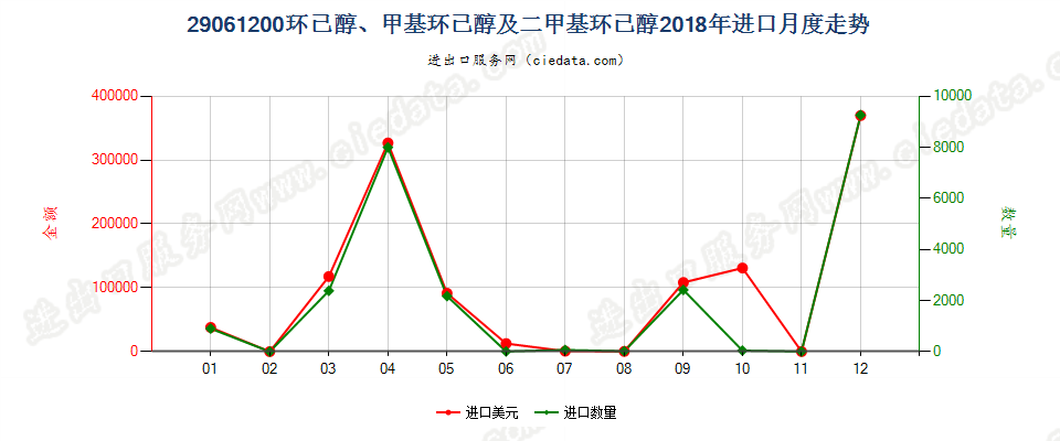 29061200环已醇、甲基环已醇及二甲基环已醇进口2018年月度走势图