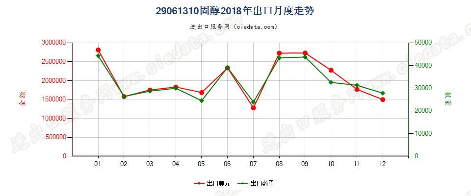 29061310固醇出口2018年月度走势图