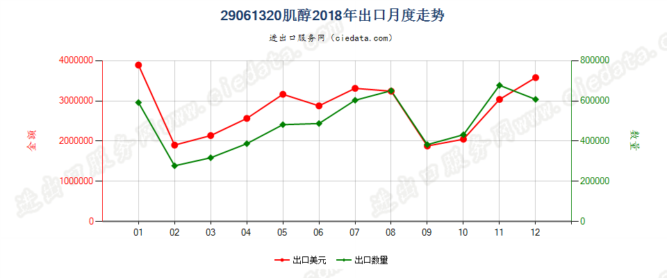 29061320肌醇出口2018年月度走势图