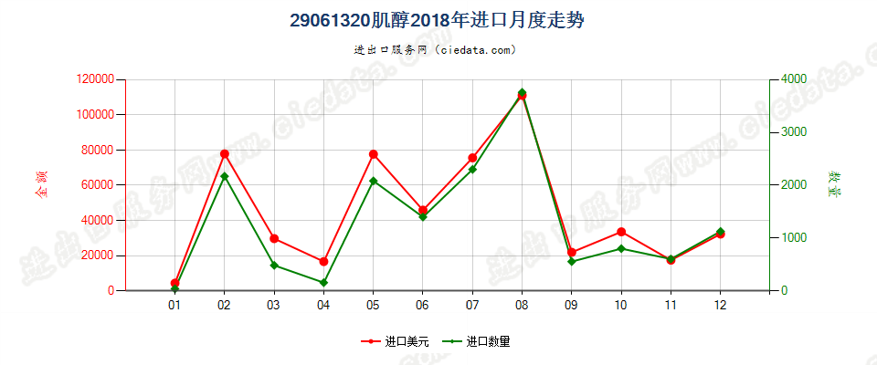 29061320肌醇进口2018年月度走势图