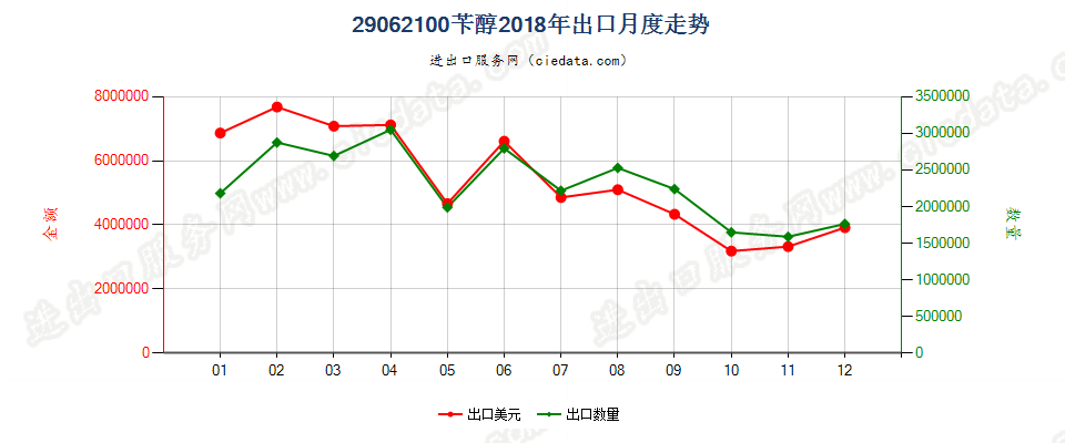 29062100苄醇出口2018年月度走势图