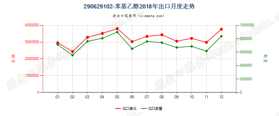 290629102-苯基乙醇出口2018年月度走势图