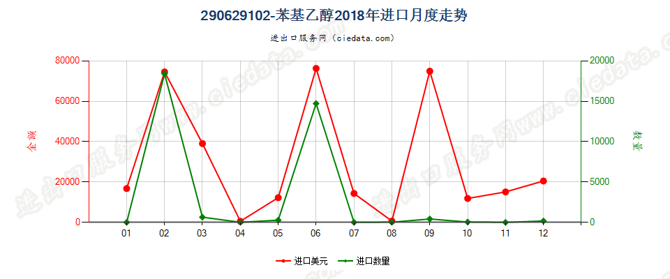 290629102-苯基乙醇进口2018年月度走势图