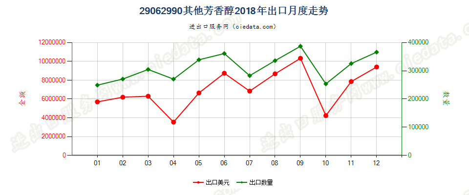 29062990其他芳香醇出口2018年月度走势图