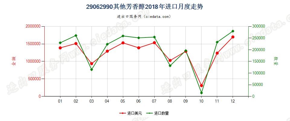 29062990其他芳香醇进口2018年月度走势图