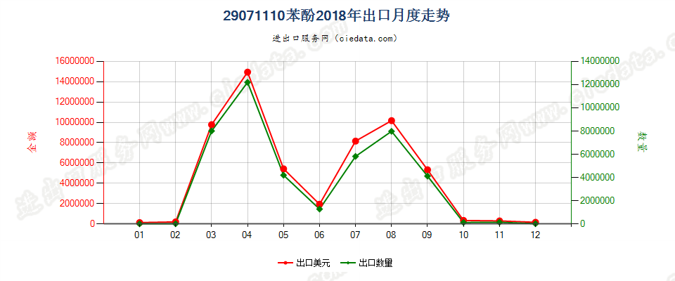 29071110苯酚出口2018年月度走势图