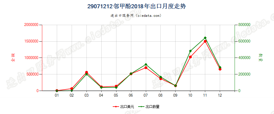 29071212邻甲酚出口2018年月度走势图