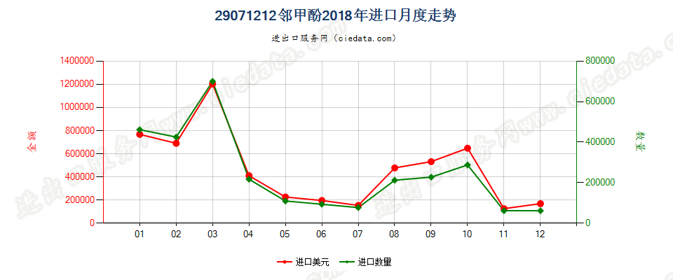 29071212邻甲酚进口2018年月度走势图