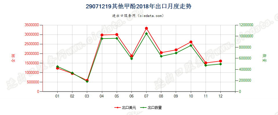 29071219其他甲酚出口2018年月度走势图