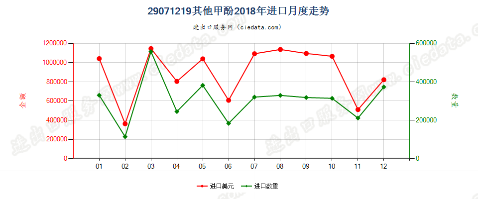 29071219其他甲酚进口2018年月度走势图