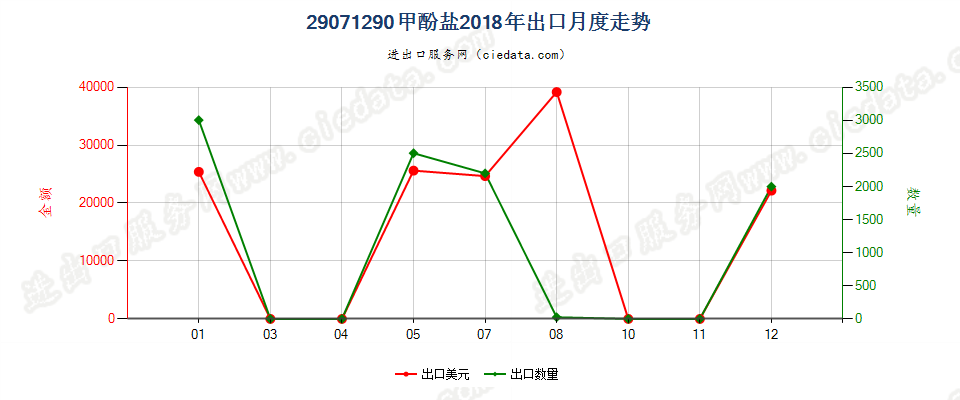 29071290甲酚盐出口2018年月度走势图