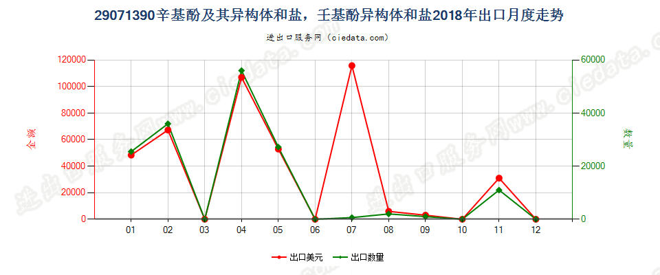 29071390辛基酚及其异构体和盐，壬基酚异构体和盐出口2018年月度走势图