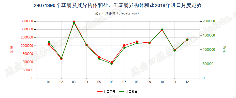 29071390辛基酚及其异构体和盐，壬基酚异构体和盐进口2018年月度走势图