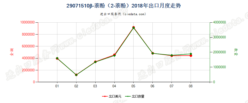 29071510β-萘酚（2-萘酚）出口2018年月度走势图