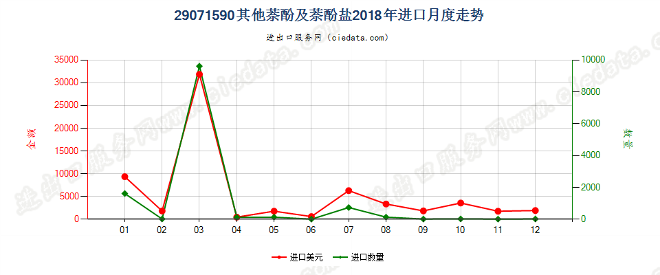 29071590其他萘酚及萘酚盐进口2018年月度走势图