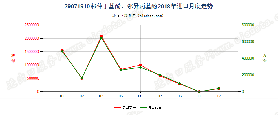 29071910邻仲丁基酚、邻异丙基酚进口2018年月度走势图