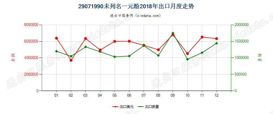 29071990未列名一元酚出口2018年月度走势图