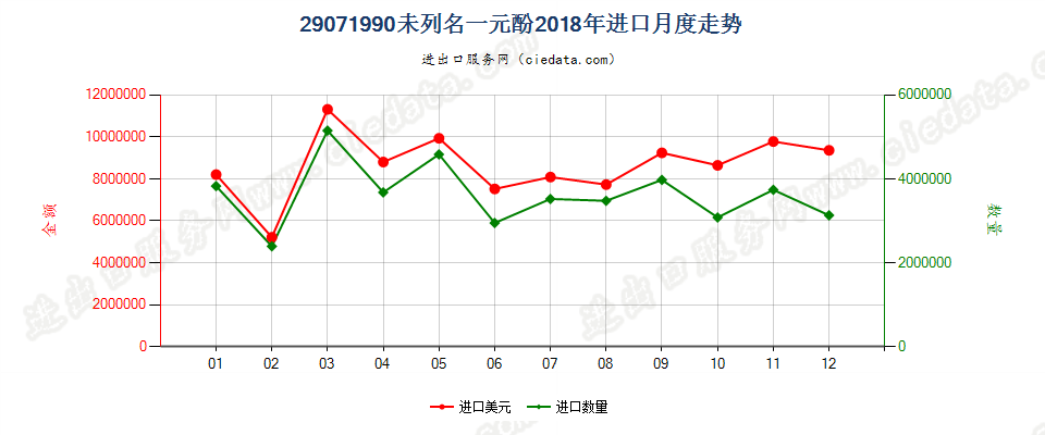 29071990未列名一元酚进口2018年月度走势图