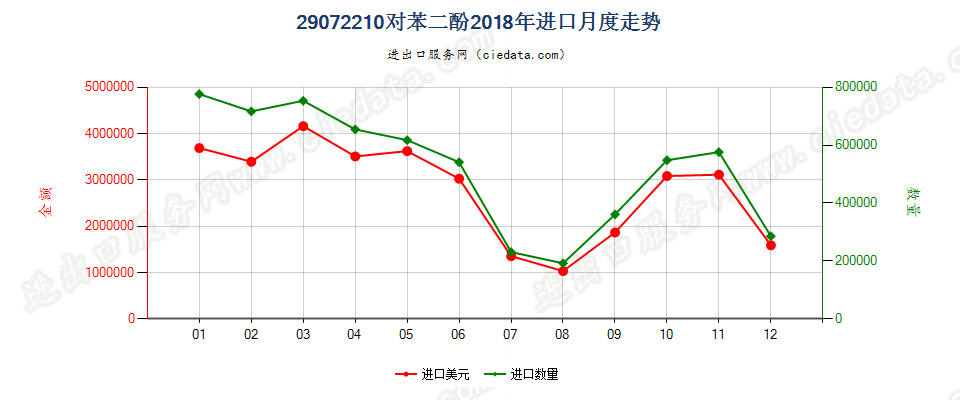 29072210对苯二酚进口2018年月度走势图