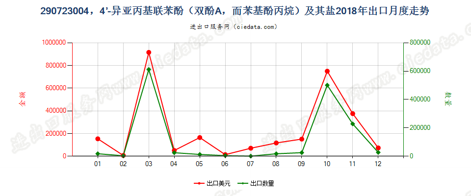 290723004，4’-异亚丙基联苯酚（双酚A，而苯基酚丙烷）及其盐出口2018年月度走势图