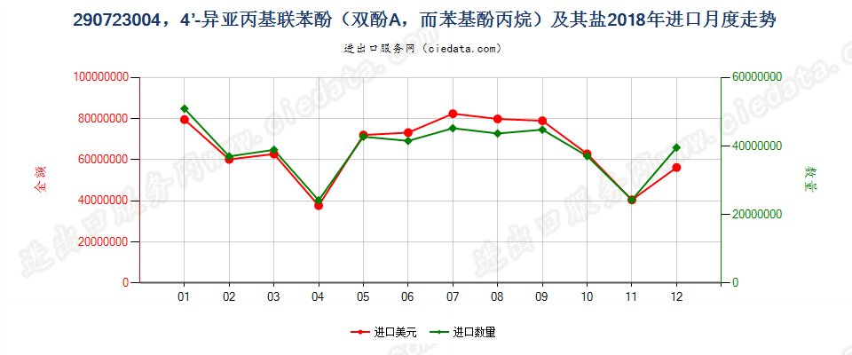 290723004，4’-异亚丙基联苯酚（双酚A，而苯基酚丙烷）及其盐进口2018年月度走势图