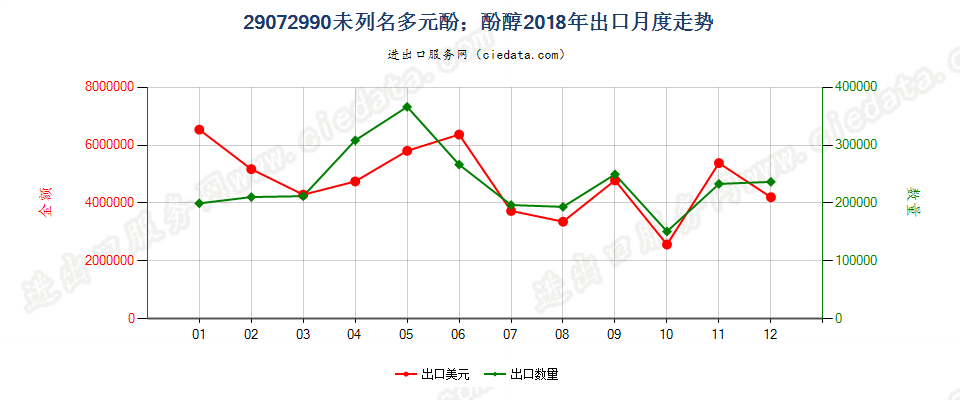 29072990未列名多元酚；酚醇出口2018年月度走势图