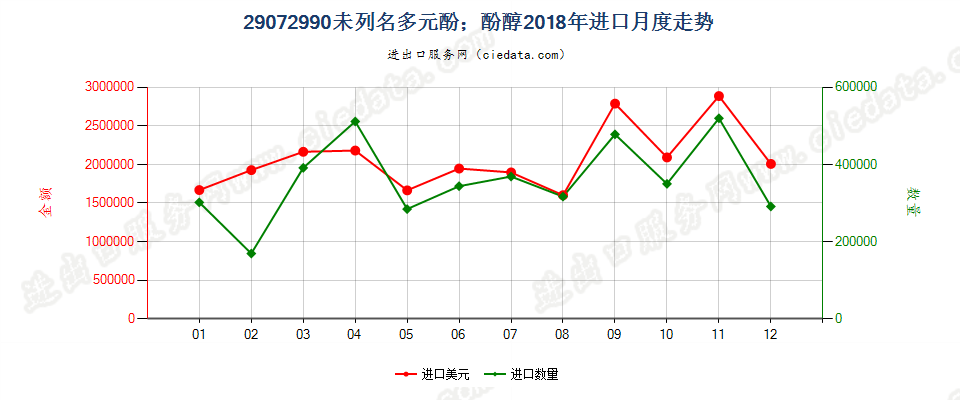 29072990未列名多元酚；酚醇进口2018年月度走势图