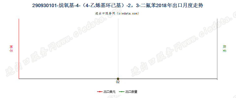 290930101-烷氧基-4-（4-乙烯基环己基）-2，3-二氟苯出口2018年月度走势图