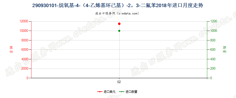 290930101-烷氧基-4-（4-乙烯基环己基）-2，3-二氟苯进口2018年月度走势图