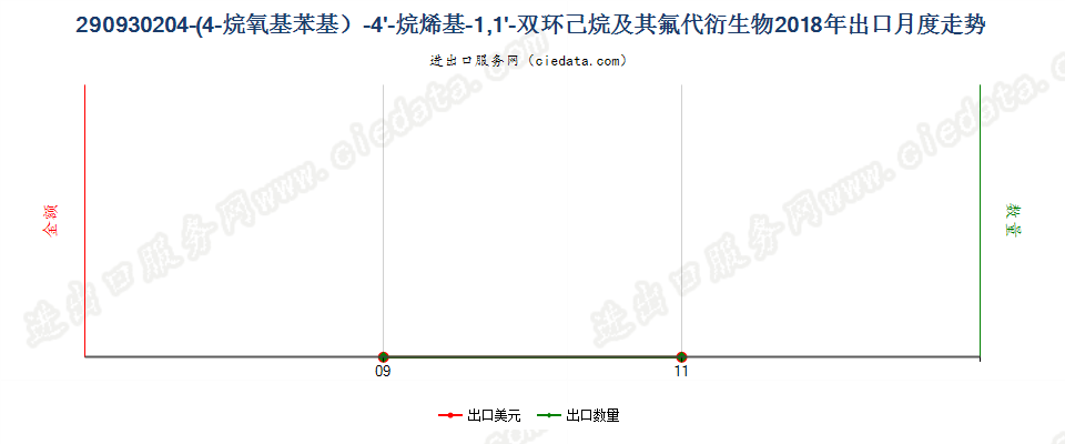 290930204-(4-烷氧基苯基）-4'-烷烯基-1,1'-双环己烷及其氟代衍生物出口2018年月度走势图