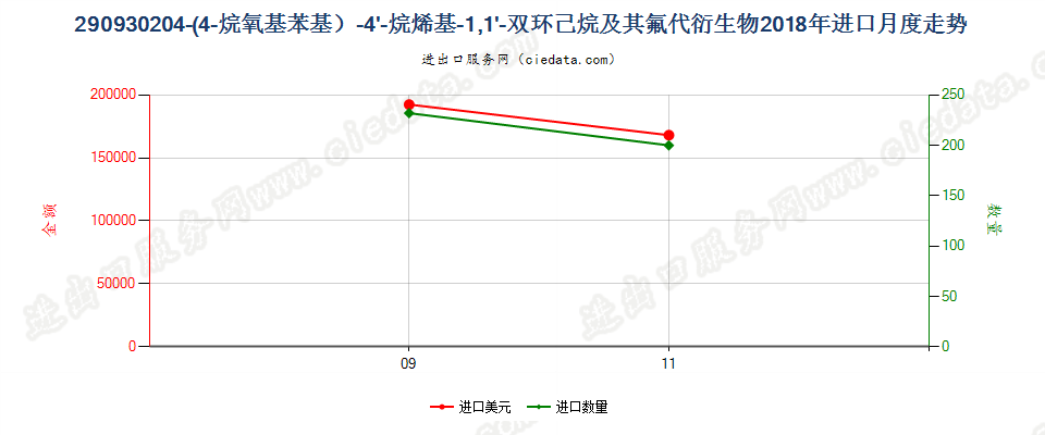 290930204-(4-烷氧基苯基）-4'-烷烯基-1,1'-双环己烷及其氟代衍生物进口2018年月度走势图