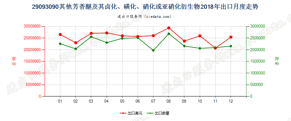 29093090其他芳香醚及其卤化、磺化、硝化或亚硝化衍生物出口2018年月度走势图