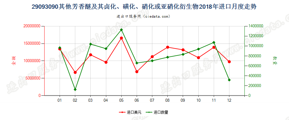 29093090其他芳香醚及其卤化、磺化、硝化或亚硝化衍生物进口2018年月度走势图