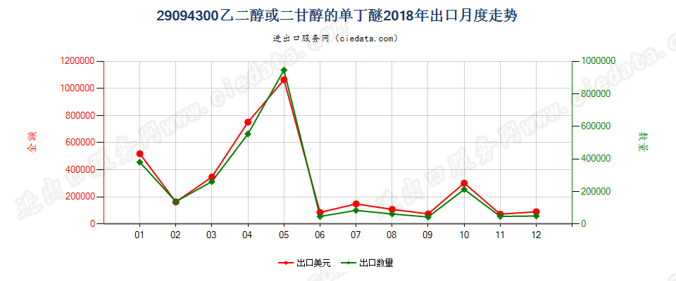 29094300乙二醇或二甘醇的单丁醚出口2018年月度走势图