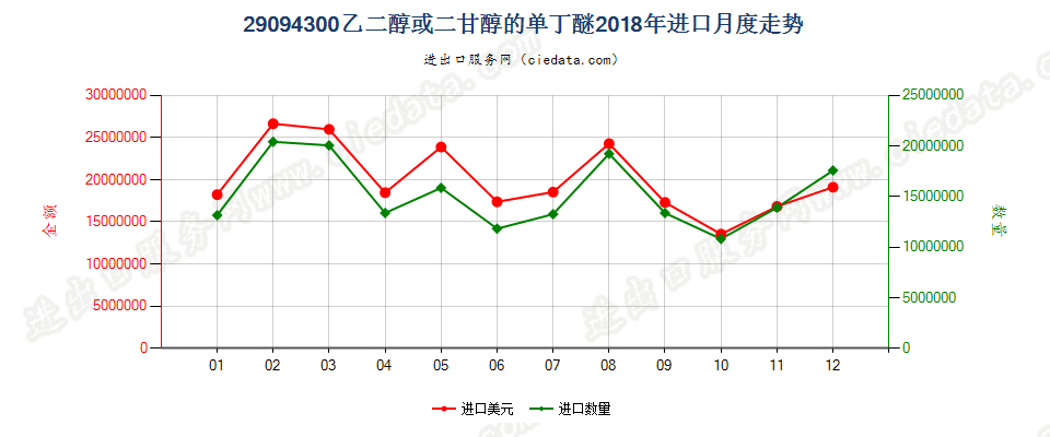 29094300乙二醇或二甘醇的单丁醚进口2018年月度走势图