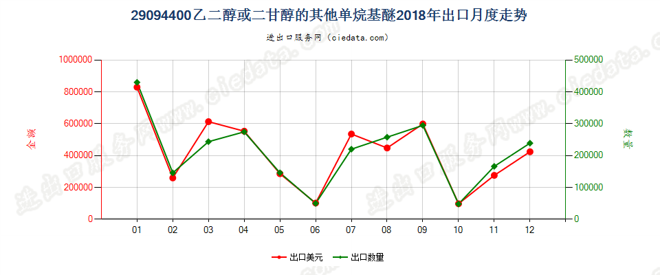 29094400乙二醇或二甘醇的其他单烷基醚出口2018年月度走势图