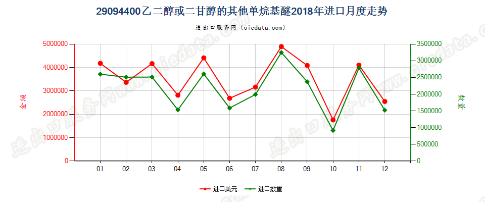 29094400乙二醇或二甘醇的其他单烷基醚进口2018年月度走势图