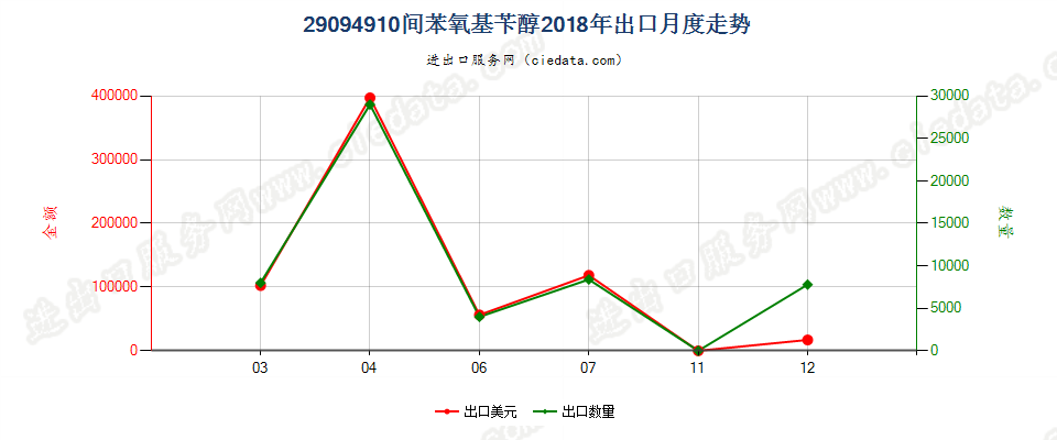 29094910间苯氧基苄醇出口2018年月度走势图