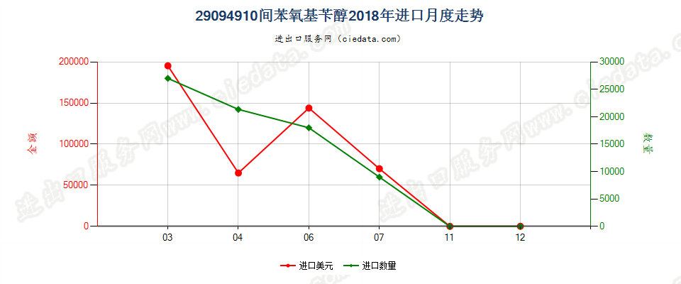 29094910间苯氧基苄醇进口2018年月度走势图