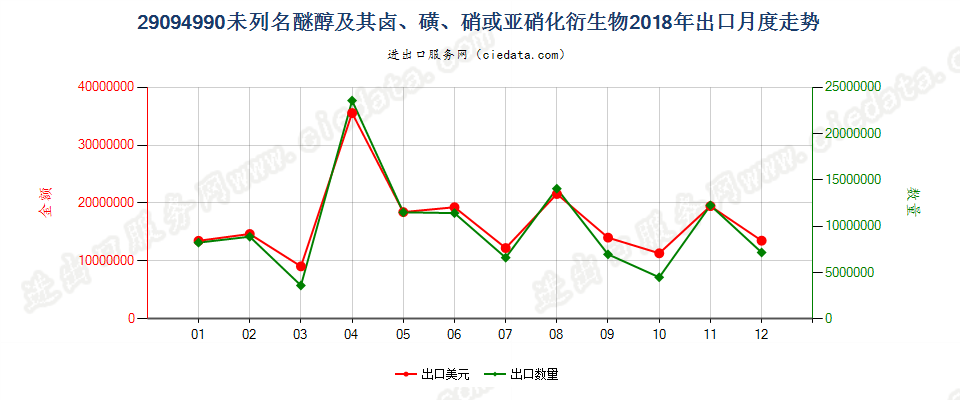 29094990未列名醚醇及其卤、磺、硝或亚硝化衍生物出口2018年月度走势图